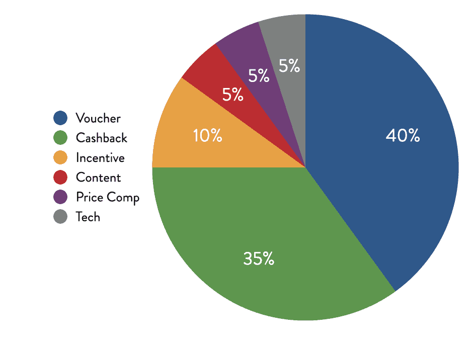 A typical breakdown of an affiliate programmes partners. High reliance on voucher and cashback.